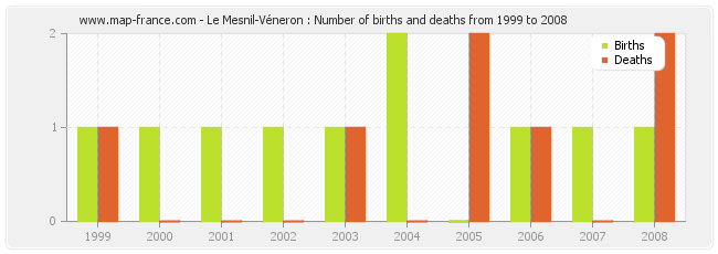 Le Mesnil-Véneron : Number of births and deaths from 1999 to 2008